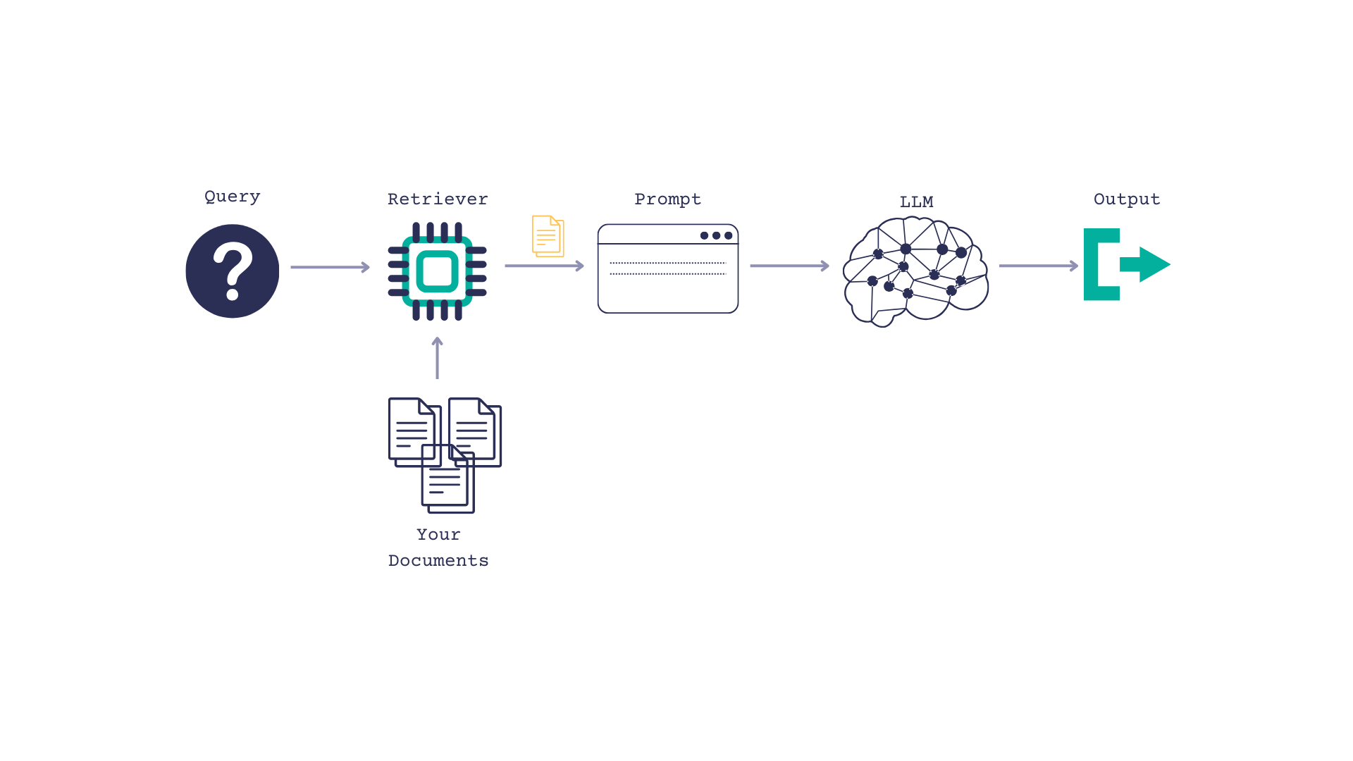 A flowchart diagram showing the architecture of a retrieval augmented generative pipeline. The boxes are Query, Retriever, Your Documents, Prompt, LLM, Output.