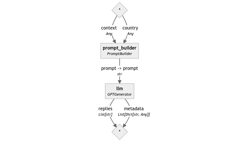 PromptBuilder with two inputs pipeline